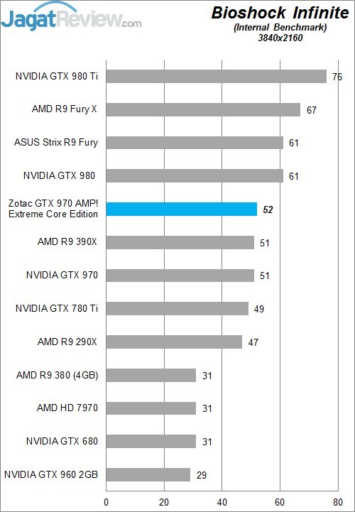 Review Zotac GTX 970 AMP! Extreme Core Edition 7 Higher Better
