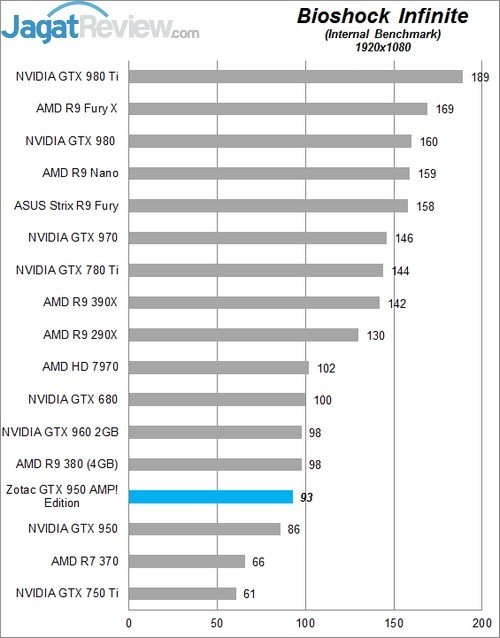 Review Zotac GTX 950 AMP! Edition 5 Higher Better