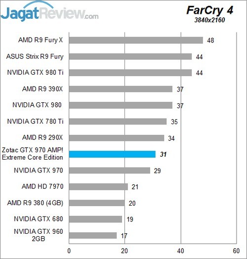 Review Zotac GTX 970 AMP! Extreme Core Edition 11 Higher Better