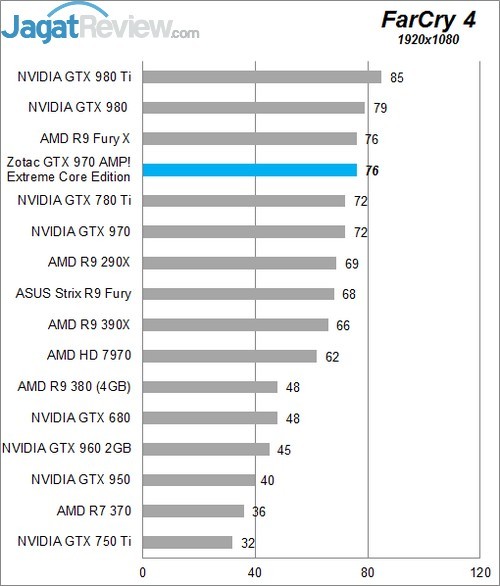 Review Zotac GTX 970 AMP! Extreme Core Edition 10 Higher Better