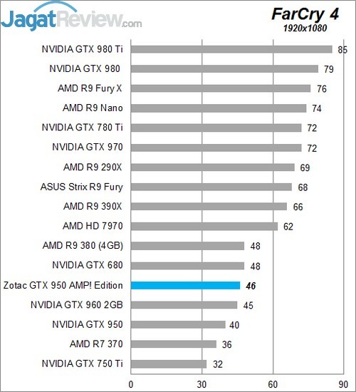 Review Zotac GTX 950 AMP! Edition 8 Higher Better