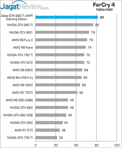 Review Zotac GTX 980 Ti AMP! Extreme Edition 10 Higher Better