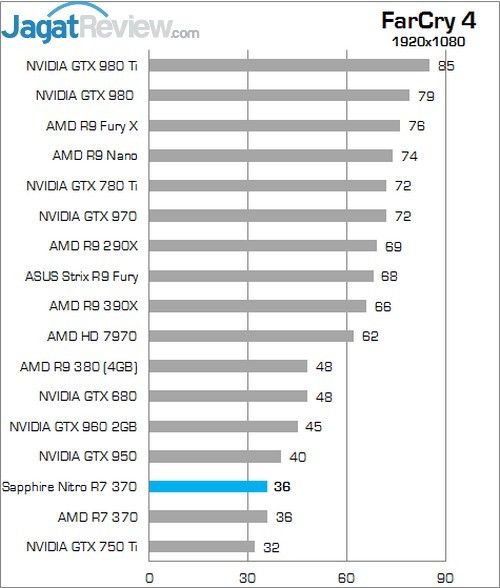 Review Sapphire Nitro R7 370 4GB 8 Higher Better