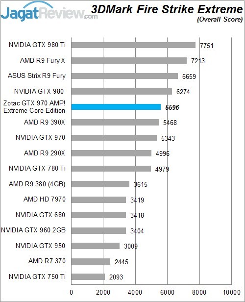 Review Zotac GTX 970 AMP! Extreme Core Edition 3 Higher Better