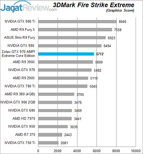 Review Zotac GTX 970 AMP! Extreme Core Edition 4 Higher Better