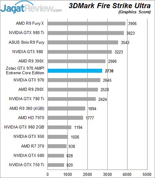 Review Zotac GTX 970 AMP! Extreme Core Edition 5 Higher Better