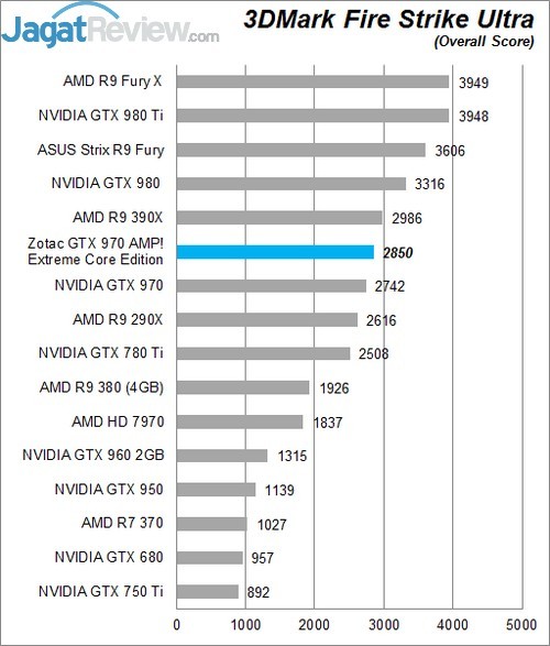 Review Zotac GTX 970 AMP! Extreme Core Edition 6 Higher Better