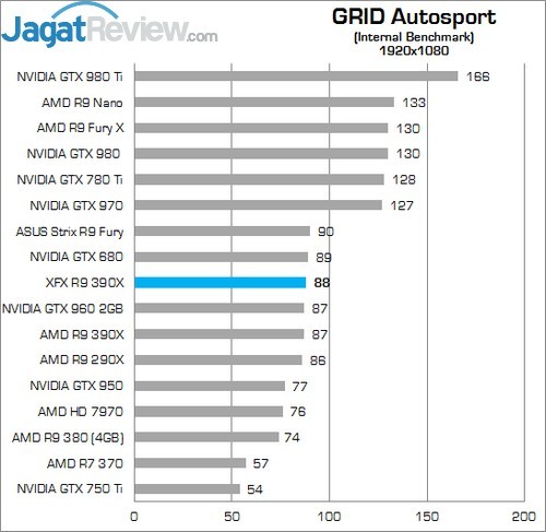 Review XFX Radeon R9 390X Double Dissipation Core Edition 15 Higher Better