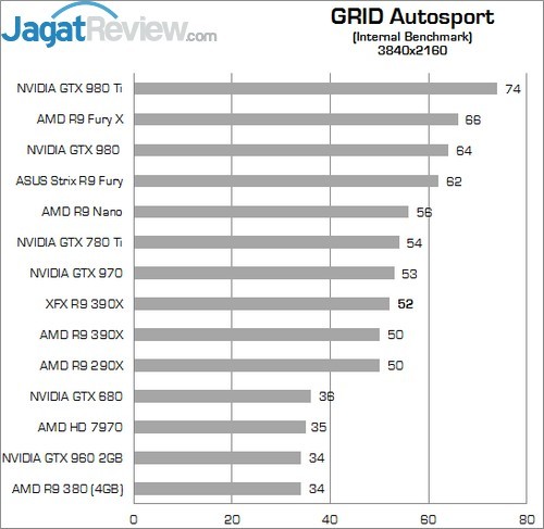 Review XFX Radeon R9 390X Double Dissipation Core Edition 16 Higher Better