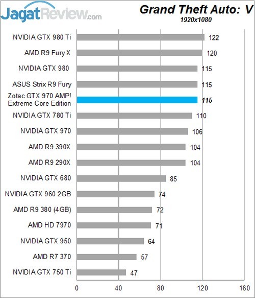 Review Zotac GTX 970 AMP! Extreme Core Edition 4 Higher Better