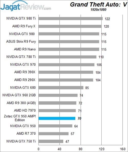 Review Zotac GTX 950 AMP! Edition 4 Higher Better