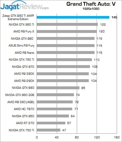 Review Zotac GTX 980 Ti AMP! Extreme Edition 4 Higher Better