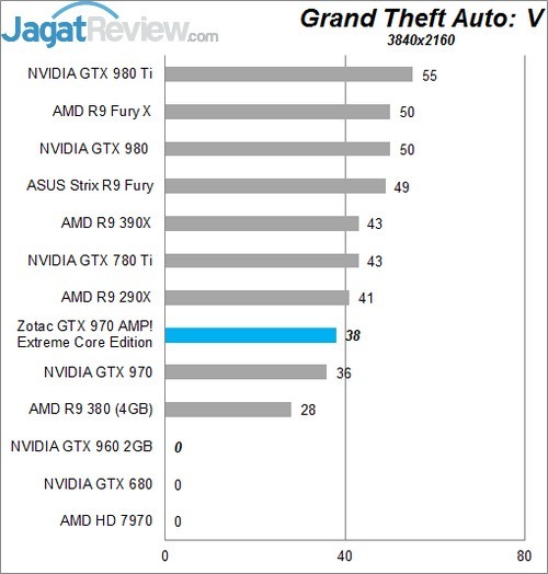 Review Zotac GTX 970 AMP! Extreme Core Edition 5 GTAV 1000