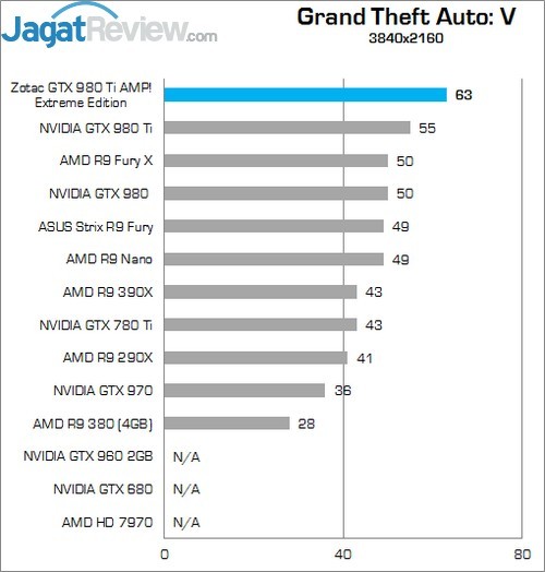 Review Zotac GTX 980 Ti AMP! Extreme Edition 5 Higher Better