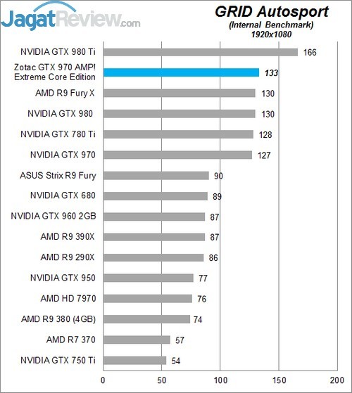 Review Zotac GTX 970 AMP! Extreme Core Edition 15 Higher Better