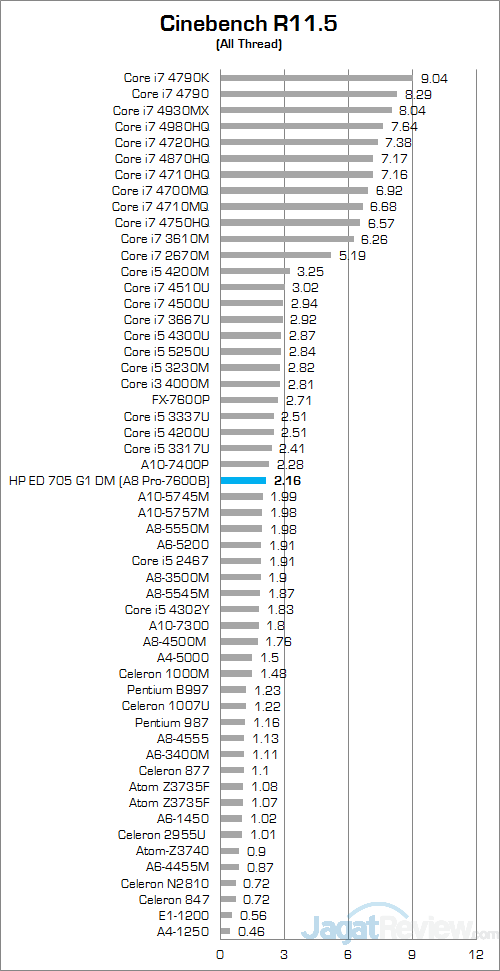 Review Mini PC Desktop: HP EliteDesk 705 G1 DM 9 HP EliteDesk 705 G1 DM Cinebench R115 01 v2