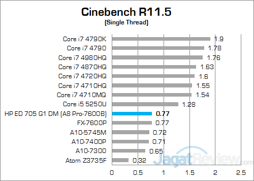 Review Mini PC Desktop: HP EliteDesk 705 G1 DM 10 HP EliteDesk 705 G1 DM Cinebench R115 02 v2
