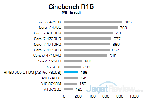 Review Mini PC Desktop: HP EliteDesk 705 G1 DM 11 HP EliteDesk 705 G1 DM Cinebench R15 01 v2