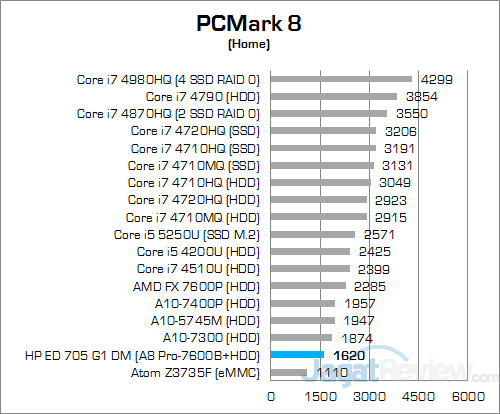 Review Mini PC Desktop: HP EliteDesk 705 G1 DM 4 HP EliteDesk 705 G1 DM PCMark Home v2