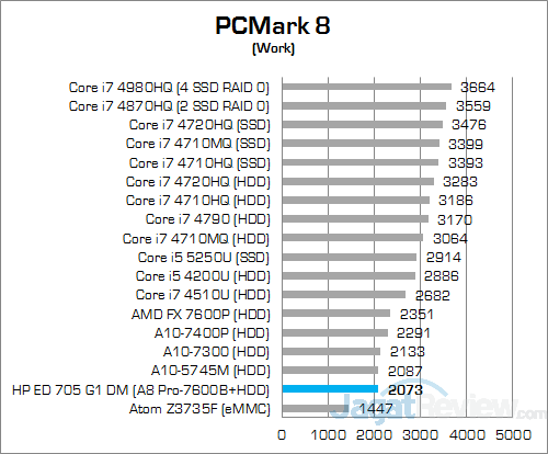 Review Mini PC Desktop: HP EliteDesk 705 G1 DM 6 HP EliteDesk 705 G1 DM PCMark Work v2