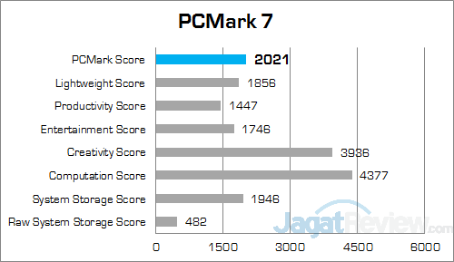 Review Mini PC Desktop: HP EliteDesk 705 G1 DM 2 HP EliteDesk 705 G1 PCMark 7