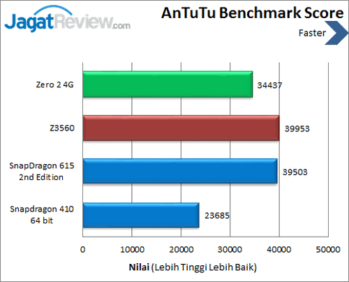 Review Smartphone Android Infinix Zero 2 4G 4 Infinix Zero 2 4G - Benchmark Antutu