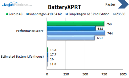 Review Smartphone Android Infinix Zero 2 4G 15 Infinix Zero 2 4G - Benchmark BatteryXPRT