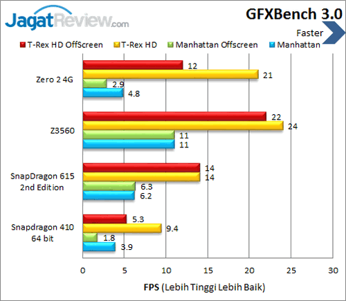 Review Smartphone Android Infinix Zero 2 4G 7 Infinix Zero 2 4G - Benchmark GFXBench 3.0
