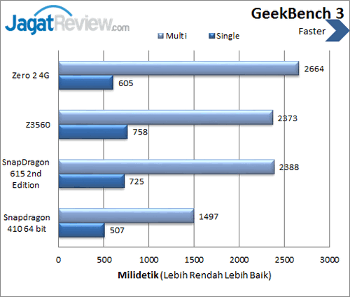 Review Smartphone Android Infinix Zero 2 4G 2 Infinix Zero 2 4G - Benchmark GeekBench 3