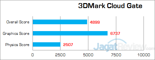 Intel NUC5i3RYH 3DMark Cloud Gate