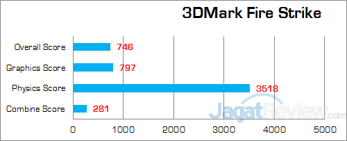 Intel NUC5i3RYH 3DMark Fire Strike