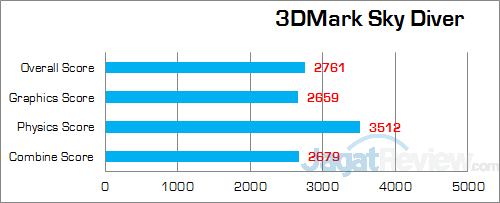 Intel NUC5i3RYH 3DMark Sky Diver