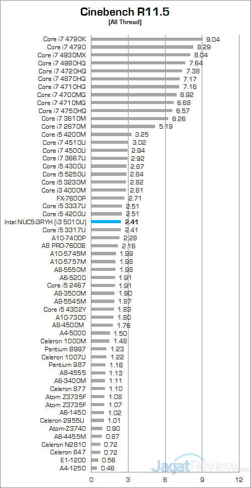 Intel NUC5i3RYH Cinebench R115 01