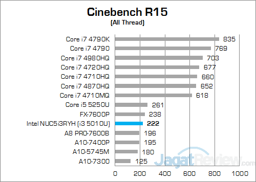 Intel NUC5i3RYH Cinebench R15 01