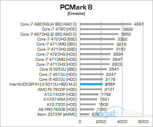 Intel NUC5i3RYH PCMark 8 Creative