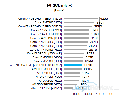 Intel NUC5i3RYH PCMark 8 Home