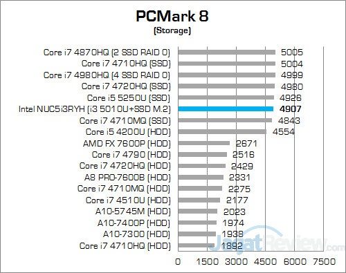 Intel NUC5i3RYH PCMark 8 Storage