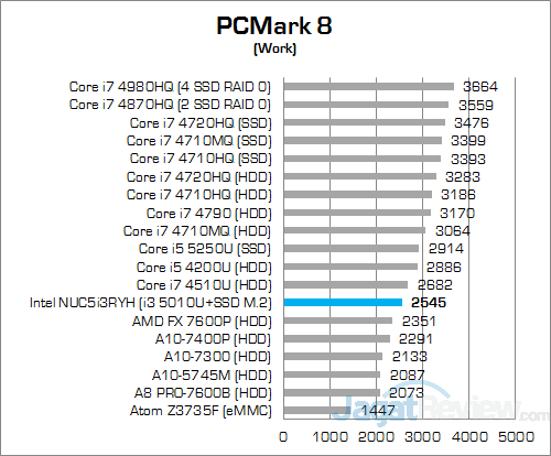 Intel NUC5i3RYH PCMark 8 Work