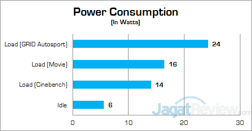 Intel NUC5i3RYH Power
