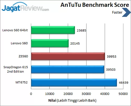 Review Smartphone Android Lenovo S60 4 Lenovo S60 - Benchmark Antutu
