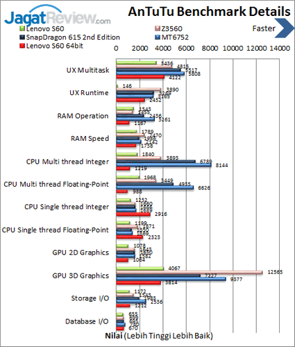Review Smartphone Android Lenovo S60 5 Lenovo S60 - Benchmark Antutu Details