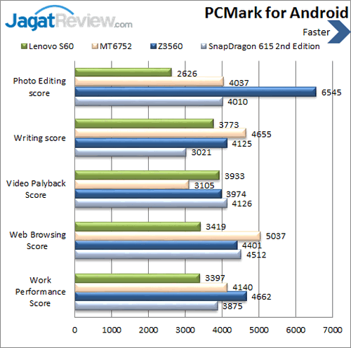 Review Smartphone Android Lenovo S60 9 Lenovo S60 - Benchmark PCMark