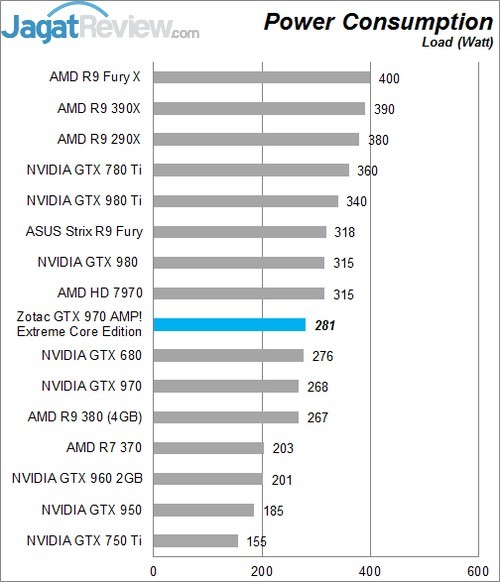 Review Zotac GTX 970 AMP! Extreme Core Edition 3 Lower Better
