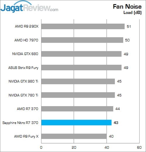 Review Sapphire Nitro R7 370 4GB 6 Lower Better