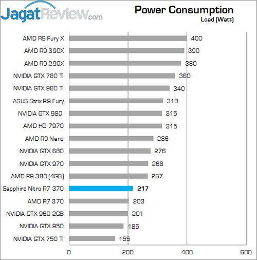 Review Sapphire Nitro R7 370 4GB 3 Lower Better