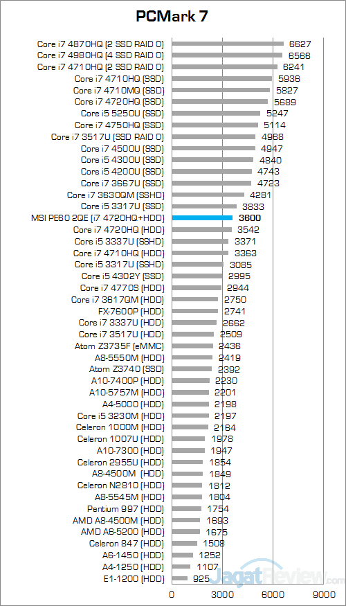 MSI Prestige PE60 2QE PCMark 7 Round Up