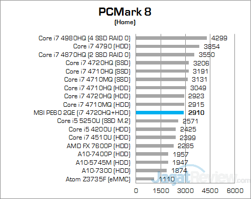 MSI Prestige PE60 2QE PCMark 8 Home