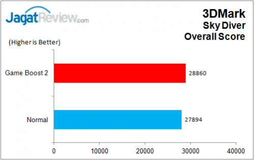 MSI_Z170A_GAMING_M7_3DMark_SkyDiver