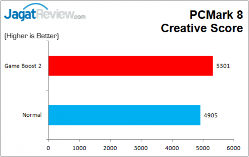 MSI_Z170A_GAMING_M7_PCMark8_Creative
