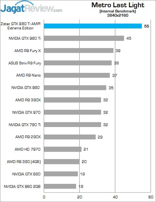 Review Zotac GTX 980 Ti AMP! Extreme Edition 8 Higher Better